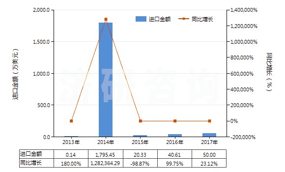 2013-2017年中國中藥酒(HS30049051)進(jìn)口總額及增速統(tǒng)計(jì)